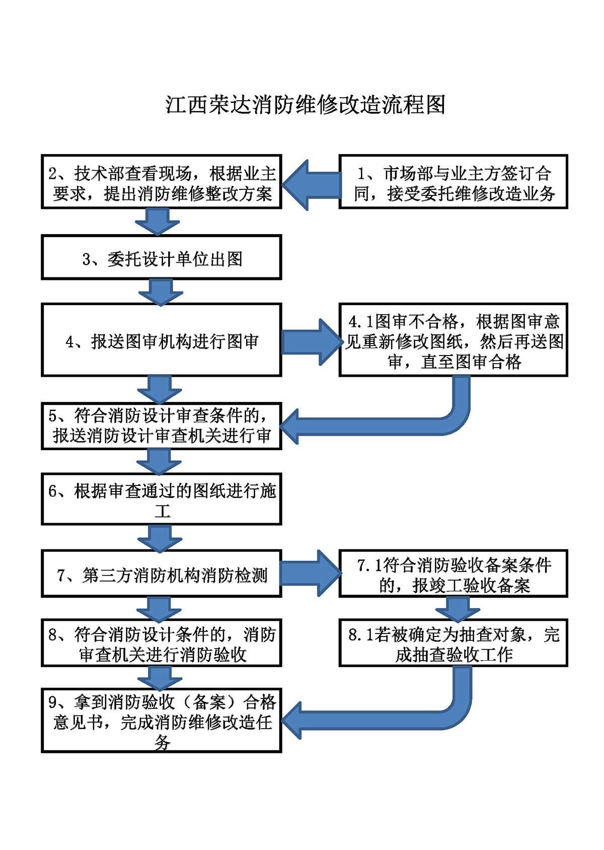 消防設(shè)施檢測、維護保養(yǎng)、消防評估及維修改造流程圖2021.9.15_頁面_4