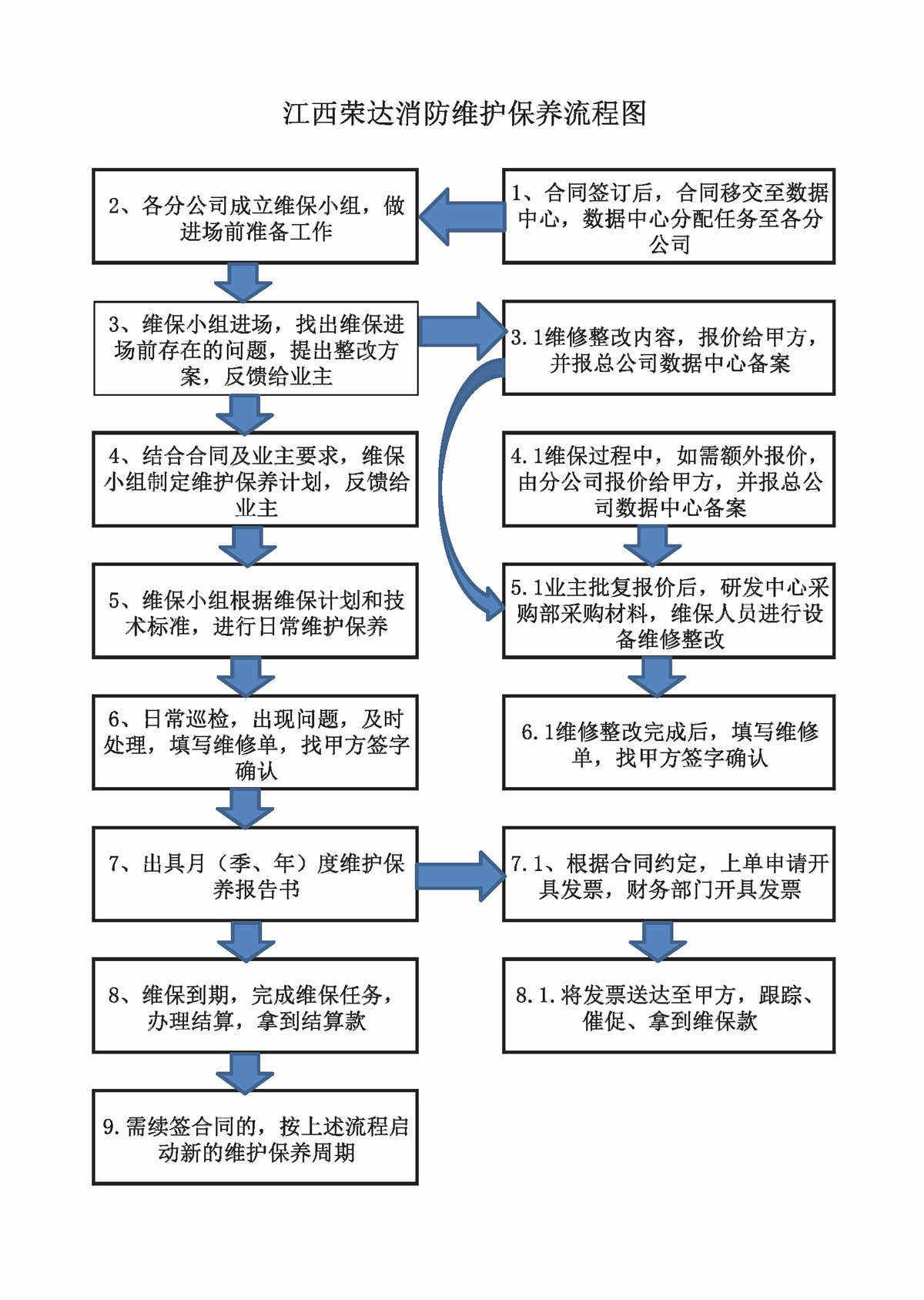 消防設(shè)施檢測、維護保養(yǎng)、消防評估及維修改造流程圖2021.9.15_頁面_2