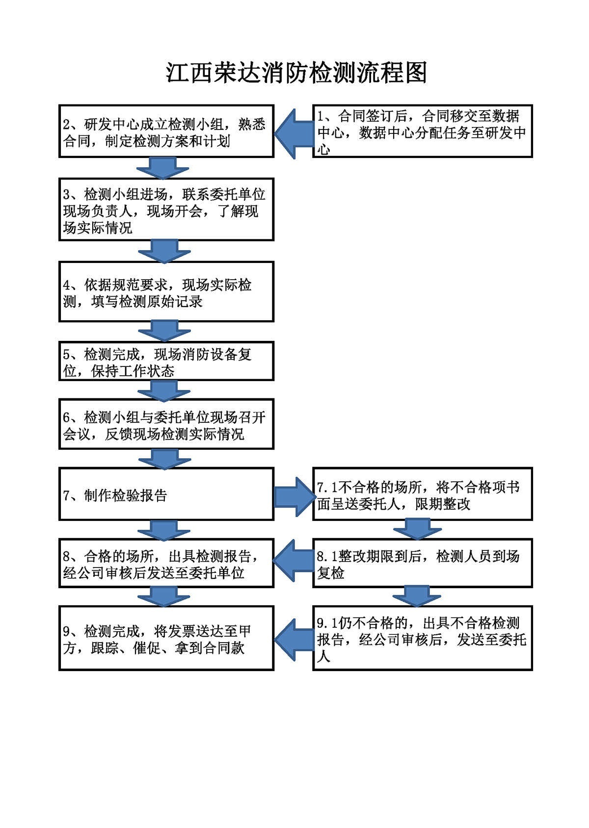 消防設(shè)施檢測、維護保養(yǎng)、消防評估及維修改造流程圖2021.9.15_頁面_1